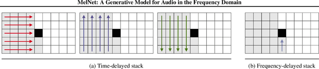 Figure 3 for MelNet: A Generative Model for Audio in the Frequency Domain