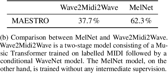 Figure 4 for MelNet: A Generative Model for Audio in the Frequency Domain