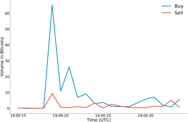 Figure 4 for Pump and Dumps in the Bitcoin Era: Real Time Detection of Cryptocurrency Market Manipulations