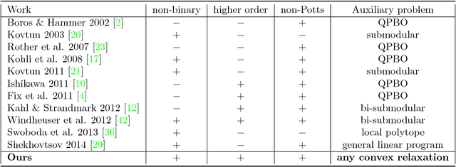 Figure 1 for Partial Optimality by Pruning for MAP-Inference with General Graphical Models