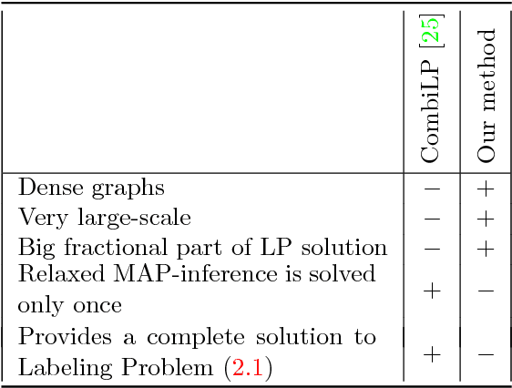 Figure 4 for Partial Optimality by Pruning for MAP-Inference with General Graphical Models