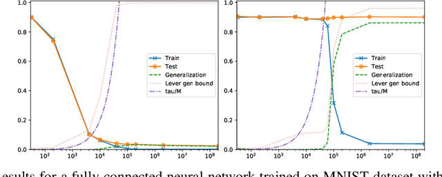 Figure 1 for Data-dependent PAC-Bayes priors via differential privacy