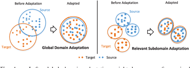 Figure 1 for Deep Subdomain Adaptation Network for Image Classification