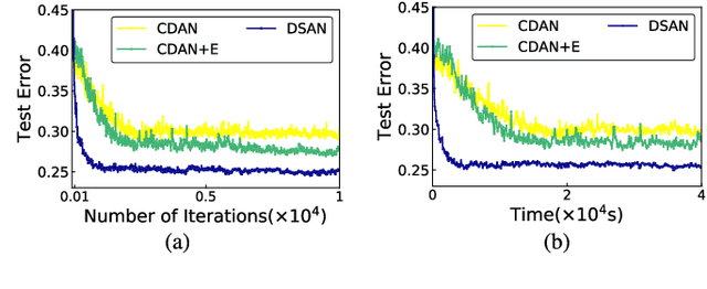 Figure 4 for Deep Subdomain Adaptation Network for Image Classification