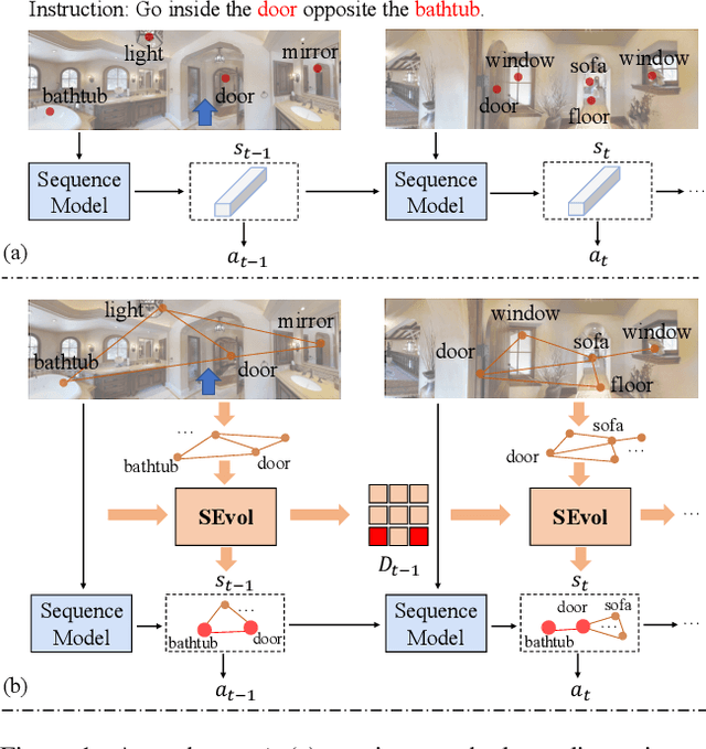 Figure 1 for Reinforced Structured State-Evolution for Vision-Language Navigation