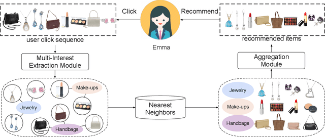 Figure 1 for Controllable Multi-Interest Framework for Recommendation