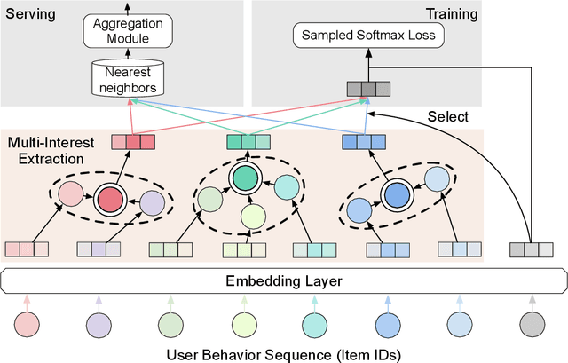 Figure 3 for Controllable Multi-Interest Framework for Recommendation