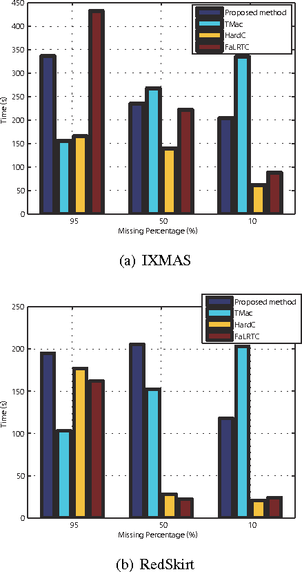 Figure 1 for Multi-tensor Completion for Estimating Missing Values in Video Data