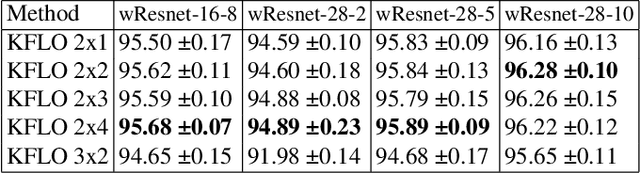 Figure 4 for Utilizing Excess Resources in Training Neural Networks