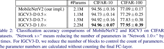 Figure 4 for IGCV3: Interleaved Low-Rank Group Convolutions for Efficient Deep Neural Networks