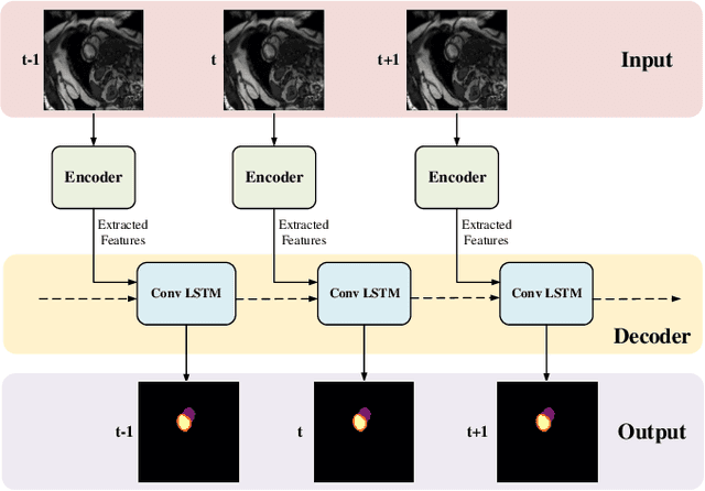 Figure 3 for Myocardial Segmentation of Cardiac MRI Sequences with Temporal Consistency for Coronary Artery Disease Diagnosis