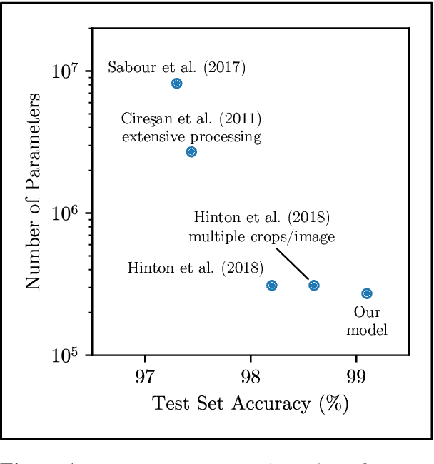 Figure 1 for An Algorithm for Routing Capsules in All Domains