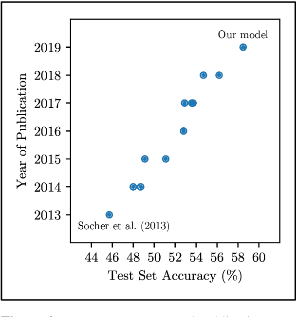 Figure 3 for An Algorithm for Routing Capsules in All Domains
