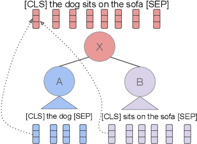 Figure 1 for Are Representations Built from the Ground Up? An Empirical Examination of Local Composition in Language Models