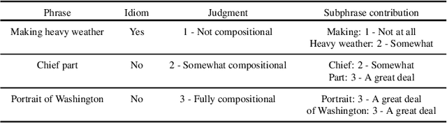 Figure 4 for Are Representations Built from the Ground Up? An Empirical Examination of Local Composition in Language Models