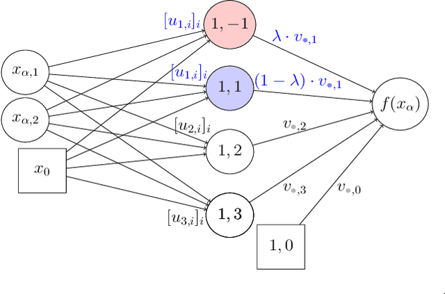 Figure 2 for Non-attracting Regions of Local Minima in Deep and Wide Neural Networks