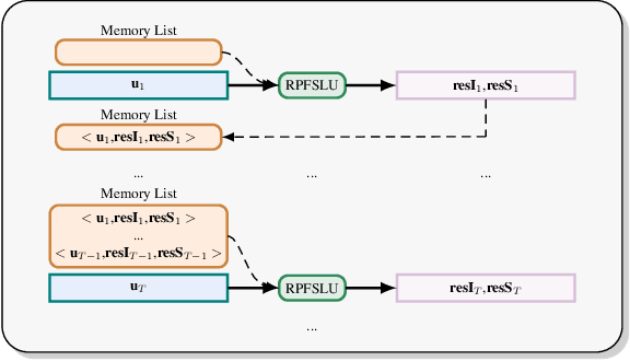 Figure 4 for A Result based Portable Framework for Spoken Language Understanding