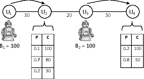 Figure 3 for Scenario-based Stochastic Constraint Programming