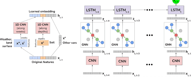Figure 1 for A GNN-RNN Approach for Harnessing Geospatial and Temporal Information: Application to Crop Yield Prediction