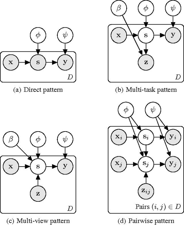 Figure 4 for Patterns for Learning with Side Information