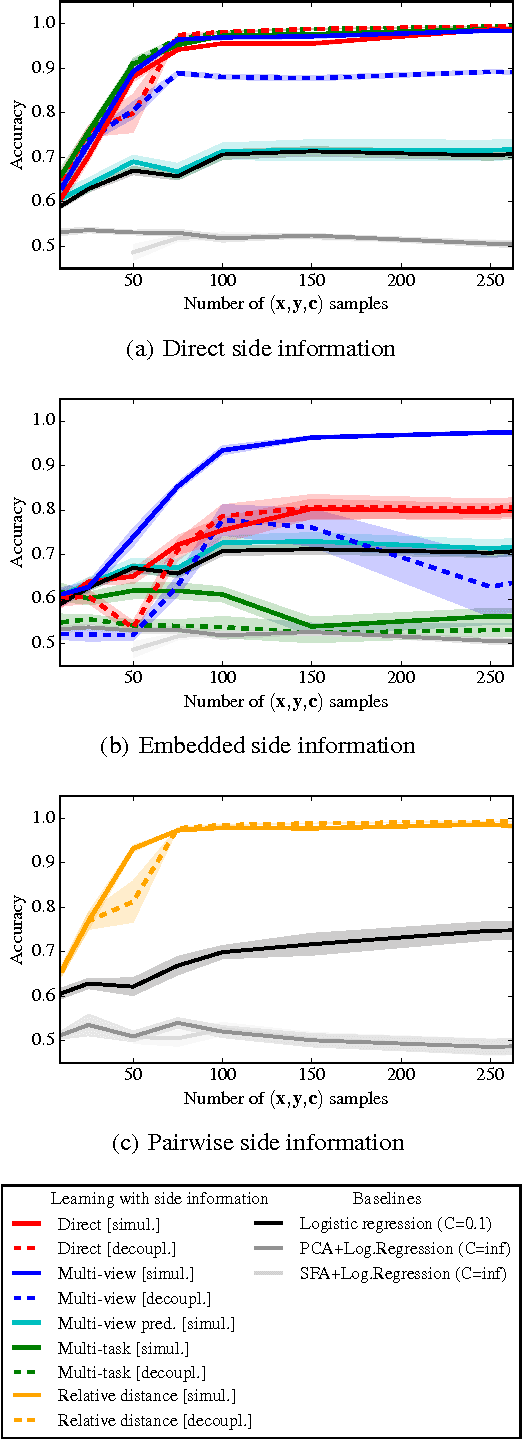 Figure 1 for Patterns for Learning with Side Information