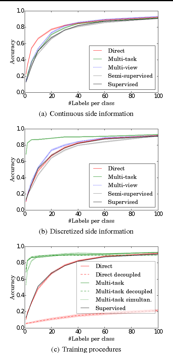 Figure 3 for Patterns for Learning with Side Information