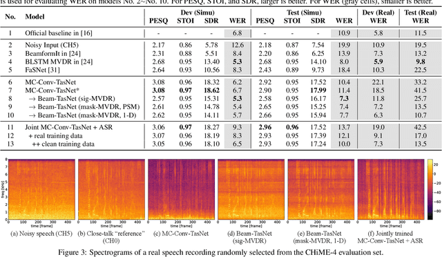 Figure 3 for Closing the Gap Between Time-Domain Multi-Channel Speech Enhancement on Real and Simulation Conditions