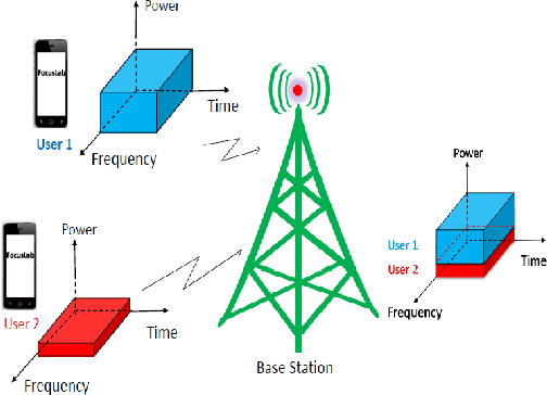 Figure 1 for An Analysis of the Power Imbalance on the Uplink of Power-Domain NOMA