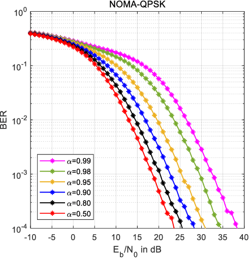 Figure 2 for An Analysis of the Power Imbalance on the Uplink of Power-Domain NOMA