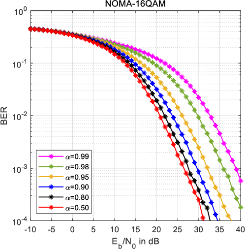 Figure 3 for An Analysis of the Power Imbalance on the Uplink of Power-Domain NOMA