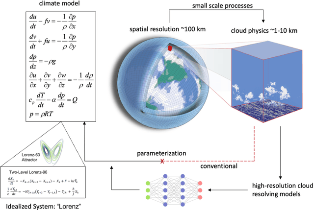 Figure 1 for Machine Learning for Robust Identification of Complex Nonlinear Dynamical Systems: Applications to Earth Systems Modeling