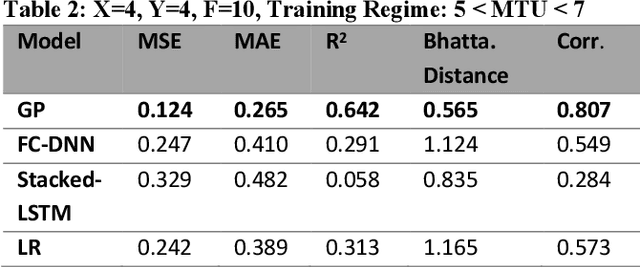 Figure 3 for Machine Learning for Robust Identification of Complex Nonlinear Dynamical Systems: Applications to Earth Systems Modeling