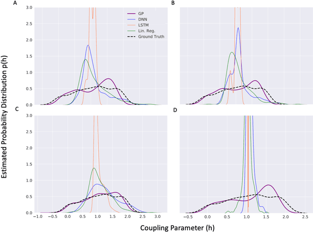 Figure 4 for Machine Learning for Robust Identification of Complex Nonlinear Dynamical Systems: Applications to Earth Systems Modeling