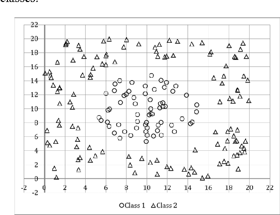 Figure 1 for Applying Interval Type-2 Fuzzy Rule Based Classifiers Through a Cluster-Based Class Representation