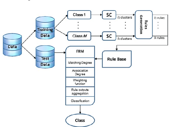 Figure 2 for Applying Interval Type-2 Fuzzy Rule Based Classifiers Through a Cluster-Based Class Representation
