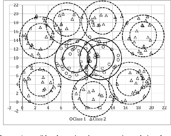 Figure 3 for Applying Interval Type-2 Fuzzy Rule Based Classifiers Through a Cluster-Based Class Representation