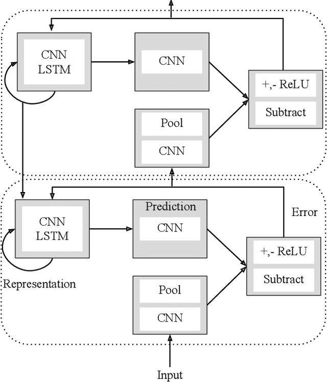 Figure 1 for DNN Architecture for High Performance Prediction on Natural Videos Loses Submodule's Ability to Learn Discrete-World Dataset