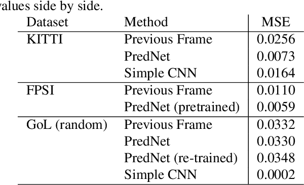 Figure 2 for DNN Architecture for High Performance Prediction on Natural Videos Loses Submodule's Ability to Learn Discrete-World Dataset