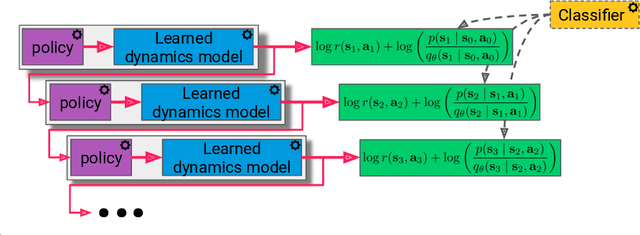 Figure 1 for Mismatched No More: Joint Model-Policy Optimization for Model-Based RL