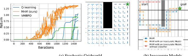 Figure 3 for Mismatched No More: Joint Model-Policy Optimization for Model-Based RL