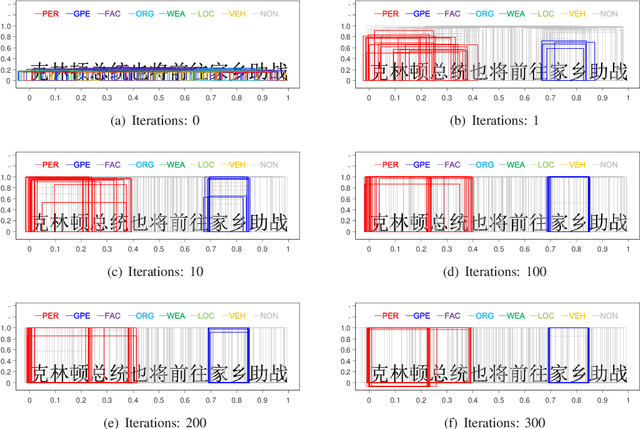 Figure 4 for A Boundary Regression Model for Nested Named Entity Recognition