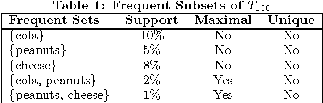 Figure 1 for A Data Mining Framework for Optimal Product Selection in Retail Supermarket Data: The Generalized PROFSET Model