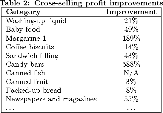 Figure 2 for A Data Mining Framework for Optimal Product Selection in Retail Supermarket Data: The Generalized PROFSET Model
