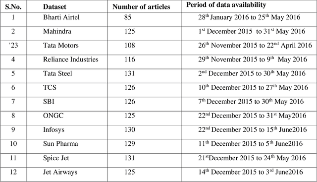 Figure 2 for Predicting Indian stock market using the psycho-linguistic features of financial news