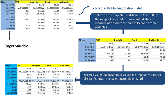 Figure 3 for Predicting Indian stock market using the psycho-linguistic features of financial news