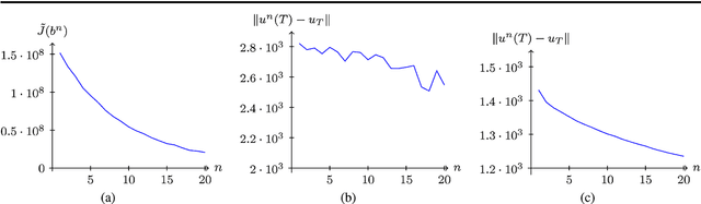 Figure 4 for Image sequence interpolation using optimal control