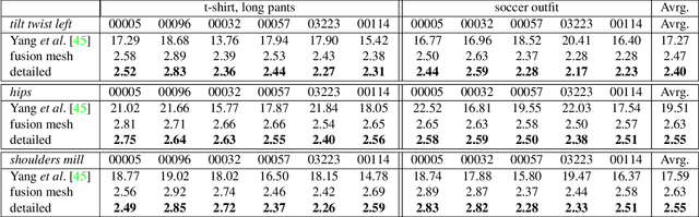 Figure 1 for Detailed, accurate, human shape estimation from clothed 3D scan sequences