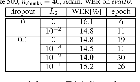 Figure 4 for A Comprehensive Study of Deep Bidirectional LSTM RNNs for Acoustic Modeling in Speech Recognition