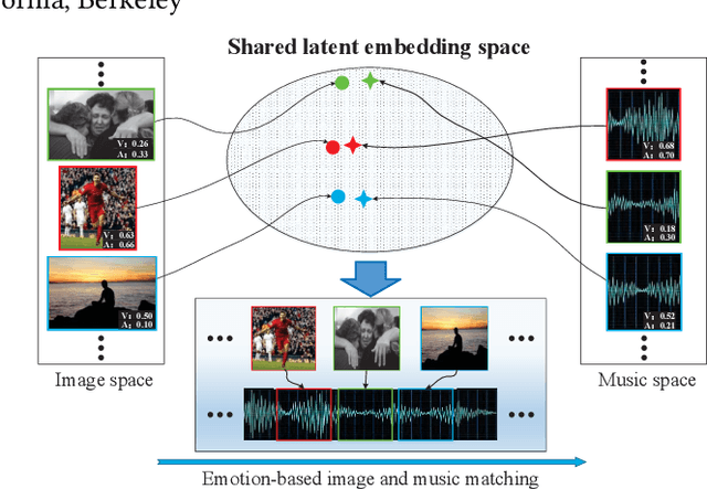 Figure 1 for Emotion-Based End-to-End Matching Between Image and Music in Valence-Arousal Space