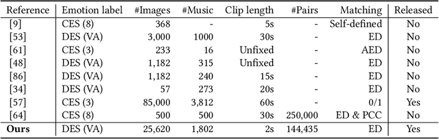 Figure 3 for Emotion-Based End-to-End Matching Between Image and Music in Valence-Arousal Space